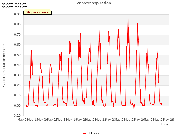 plot of Evapotranspiration