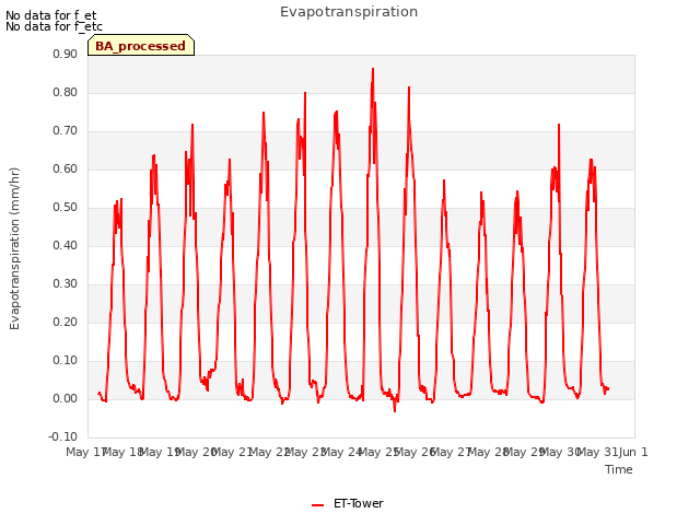 plot of Evapotranspiration