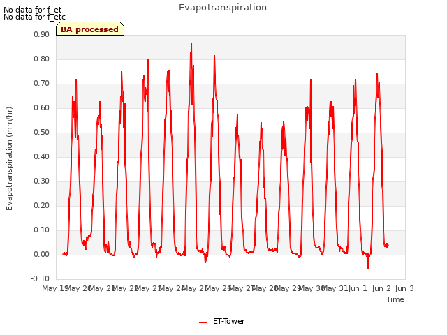 plot of Evapotranspiration