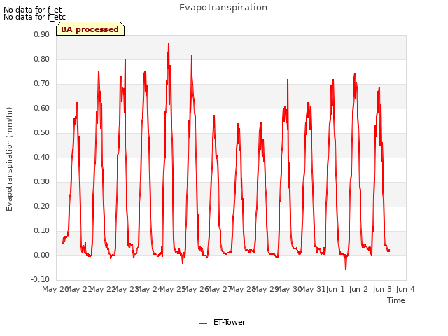 plot of Evapotranspiration