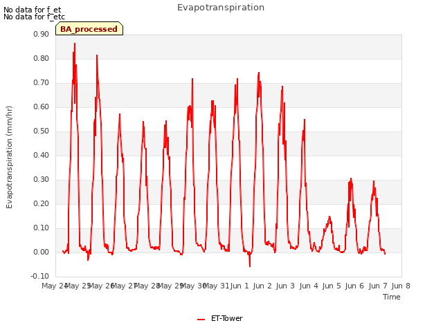 plot of Evapotranspiration