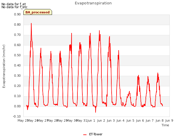 plot of Evapotranspiration