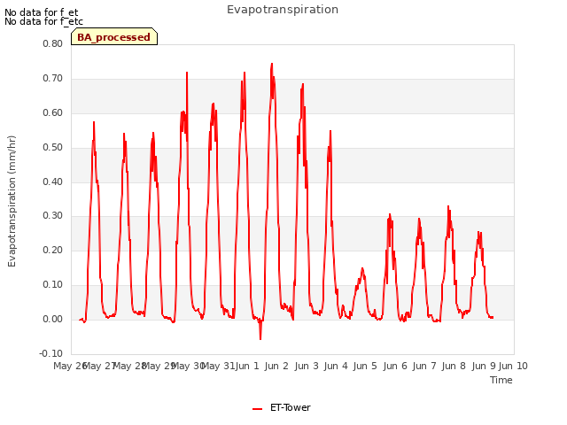 plot of Evapotranspiration