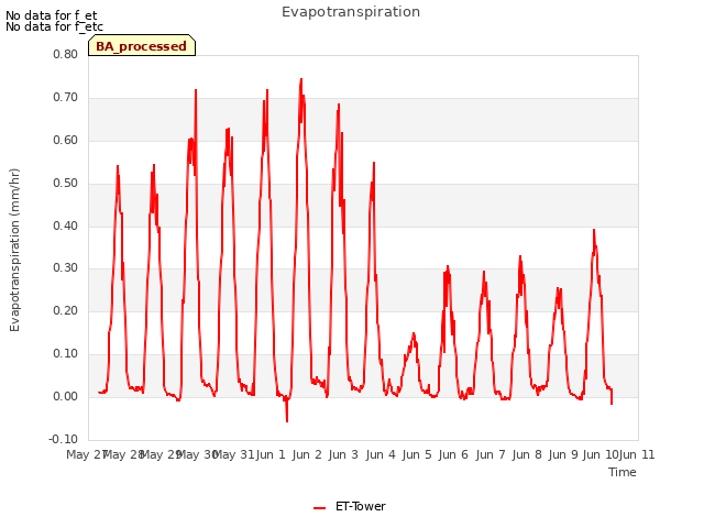 plot of Evapotranspiration