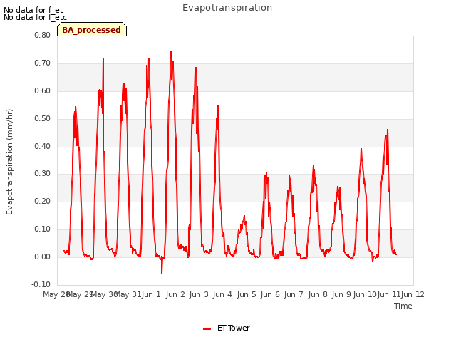 plot of Evapotranspiration