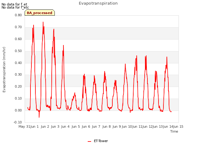 plot of Evapotranspiration