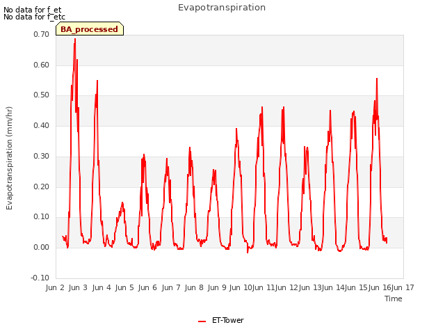 plot of Evapotranspiration