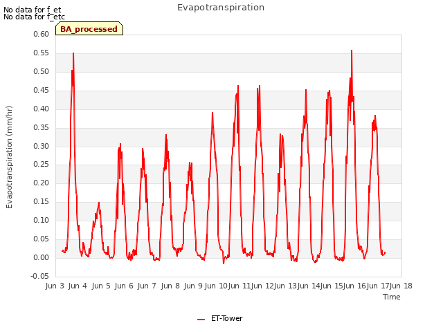 plot of Evapotranspiration