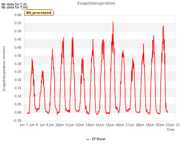 plot of Evapotranspiration