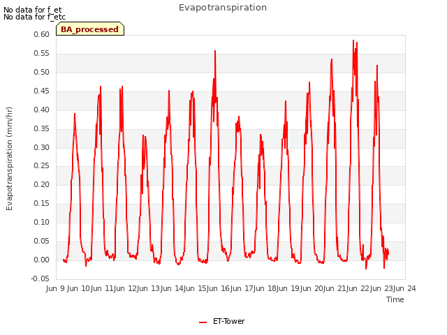 plot of Evapotranspiration