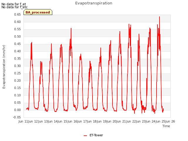 plot of Evapotranspiration