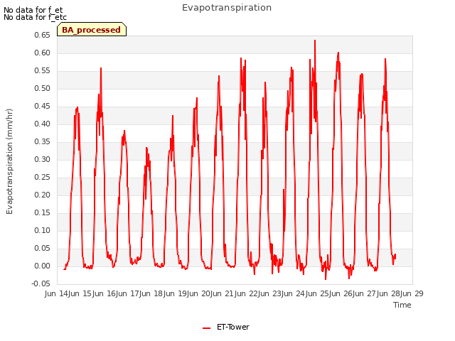 plot of Evapotranspiration