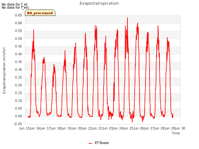 plot of Evapotranspiration