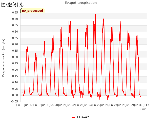 plot of Evapotranspiration