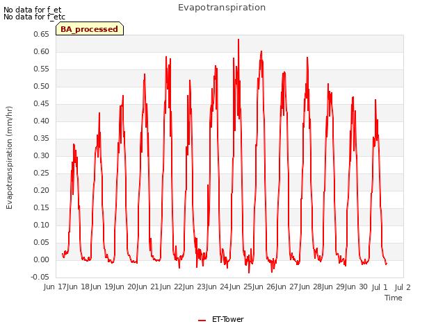 plot of Evapotranspiration