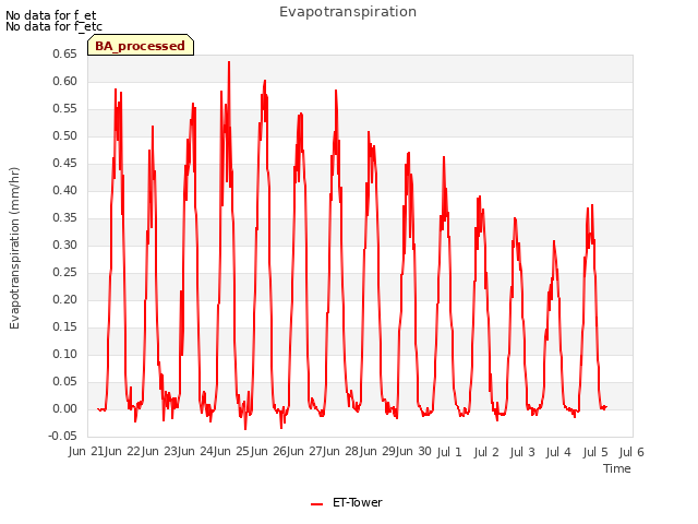 plot of Evapotranspiration