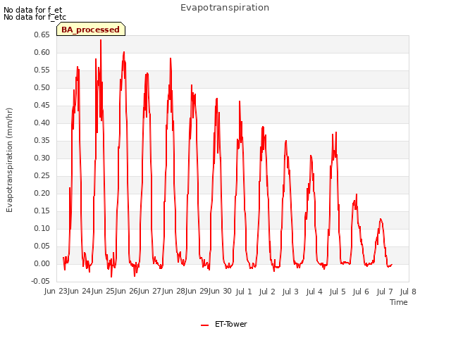 plot of Evapotranspiration