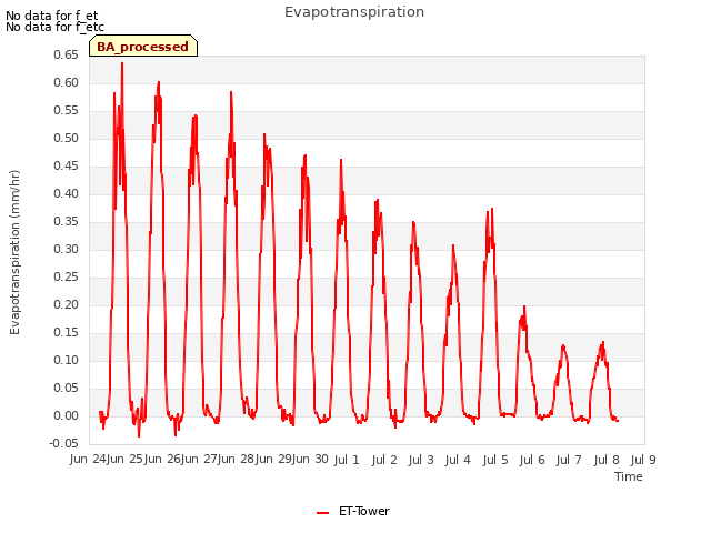 plot of Evapotranspiration