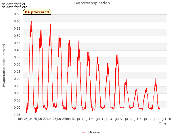 plot of Evapotranspiration