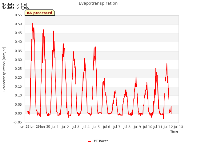 plot of Evapotranspiration