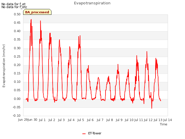 plot of Evapotranspiration