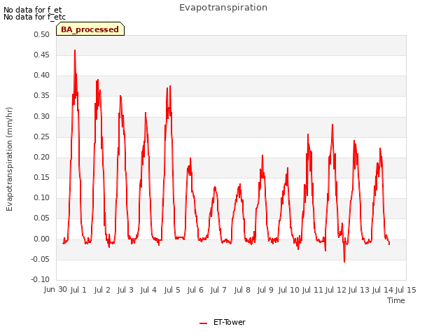 plot of Evapotranspiration