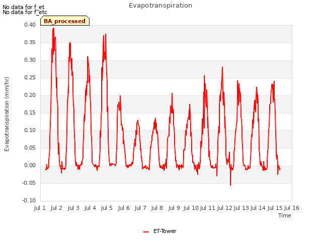 plot of Evapotranspiration