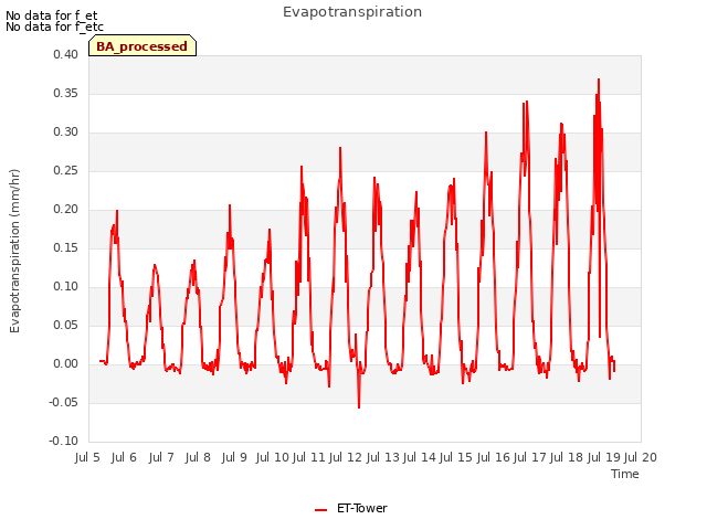 plot of Evapotranspiration