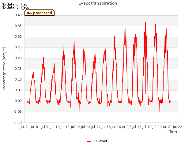 plot of Evapotranspiration