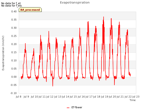 plot of Evapotranspiration