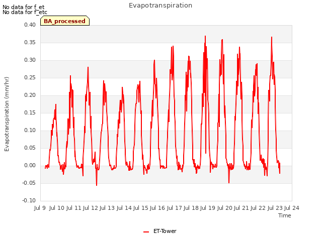 plot of Evapotranspiration