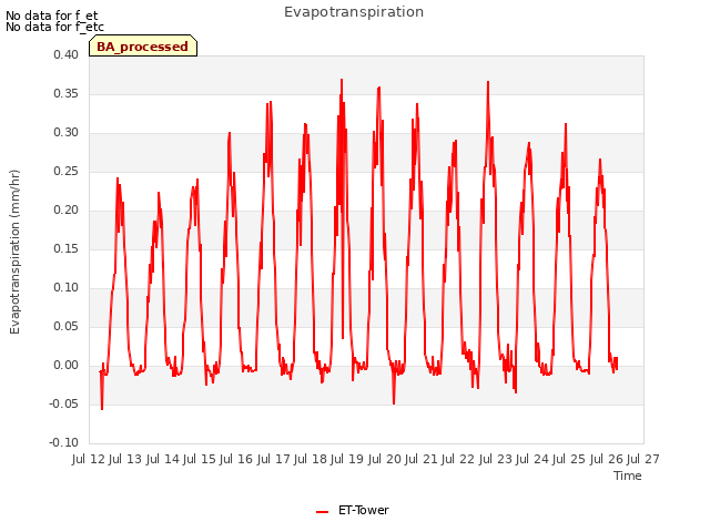 plot of Evapotranspiration