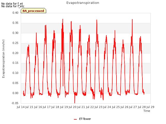 plot of Evapotranspiration