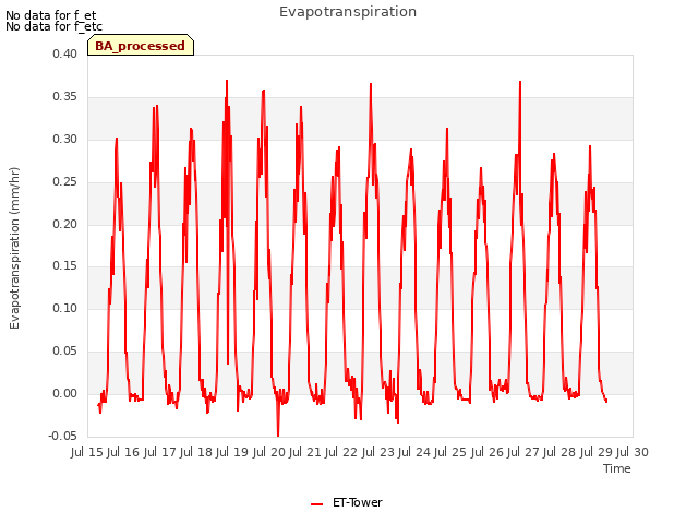 plot of Evapotranspiration