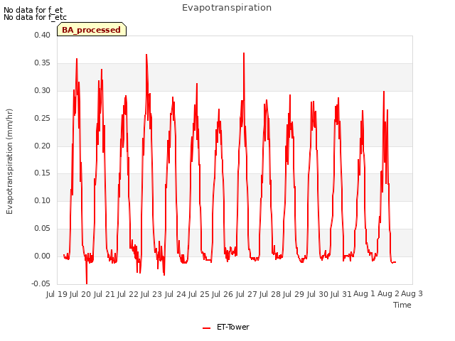 plot of Evapotranspiration