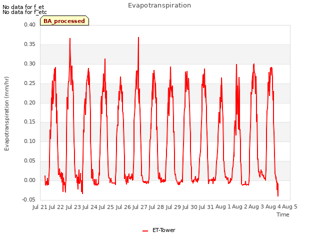 plot of Evapotranspiration