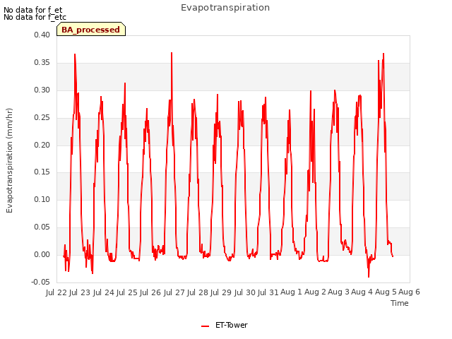 plot of Evapotranspiration