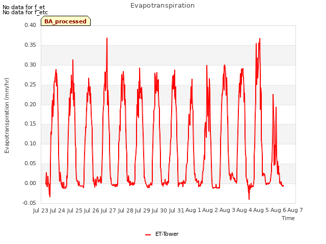 plot of Evapotranspiration