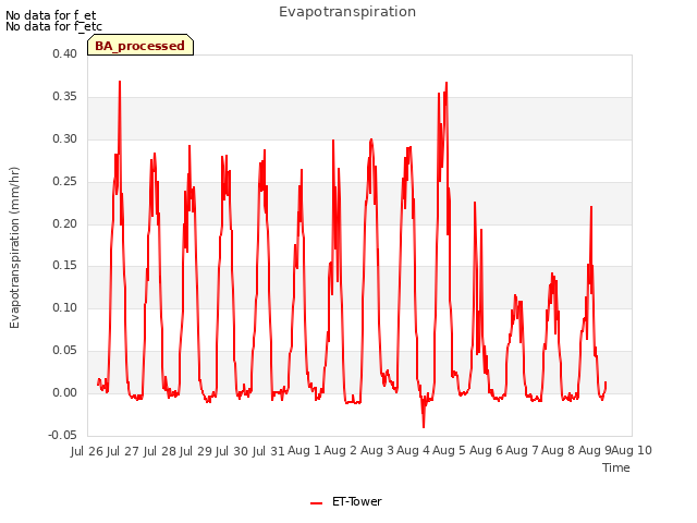 plot of Evapotranspiration