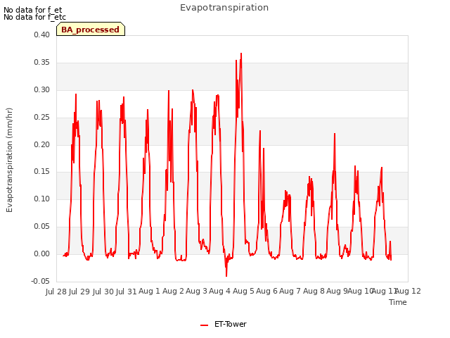 plot of Evapotranspiration