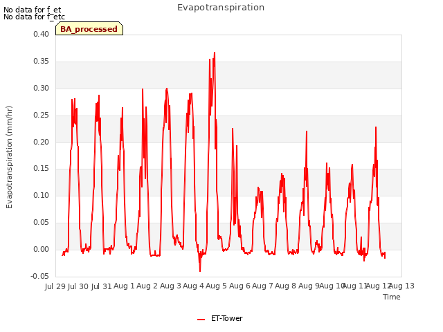 plot of Evapotranspiration