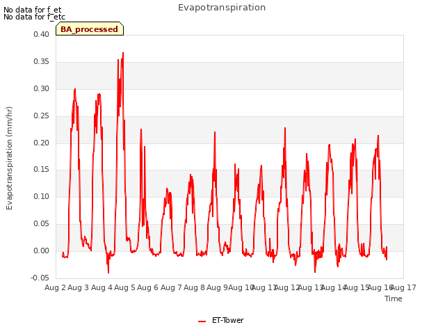 plot of Evapotranspiration