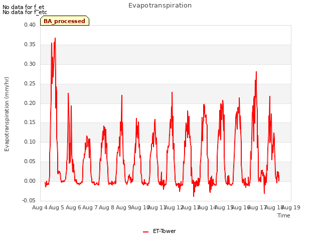 plot of Evapotranspiration