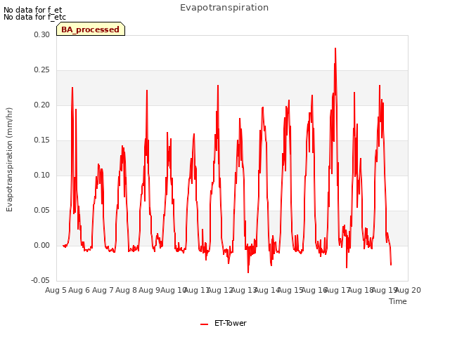 plot of Evapotranspiration