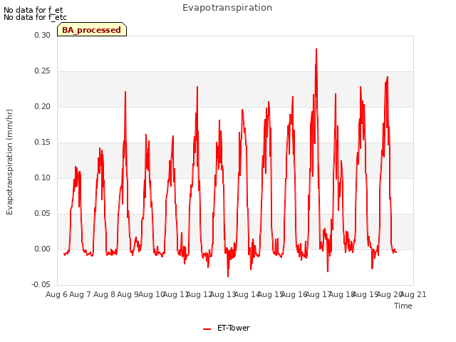 plot of Evapotranspiration