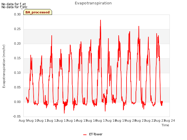 plot of Evapotranspiration