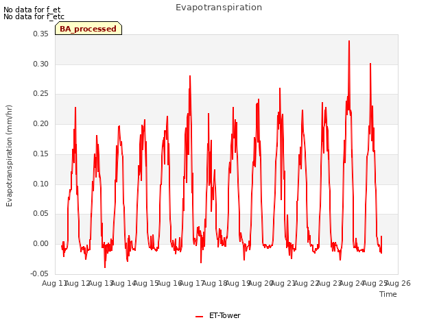plot of Evapotranspiration