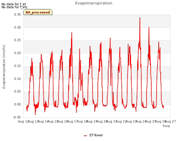 plot of Evapotranspiration