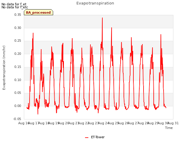 plot of Evapotranspiration