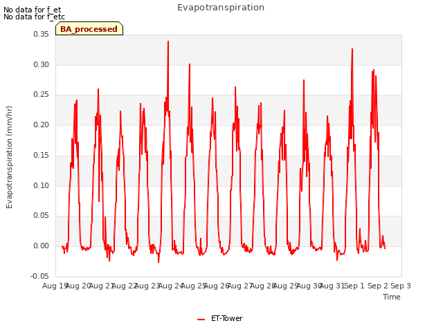 plot of Evapotranspiration